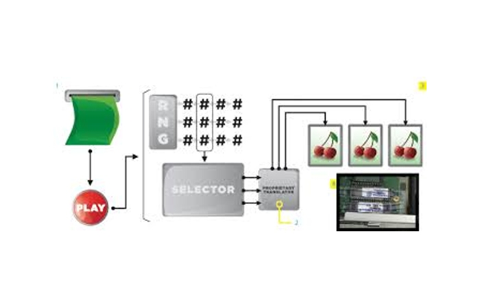 How Online Slots Actually Work